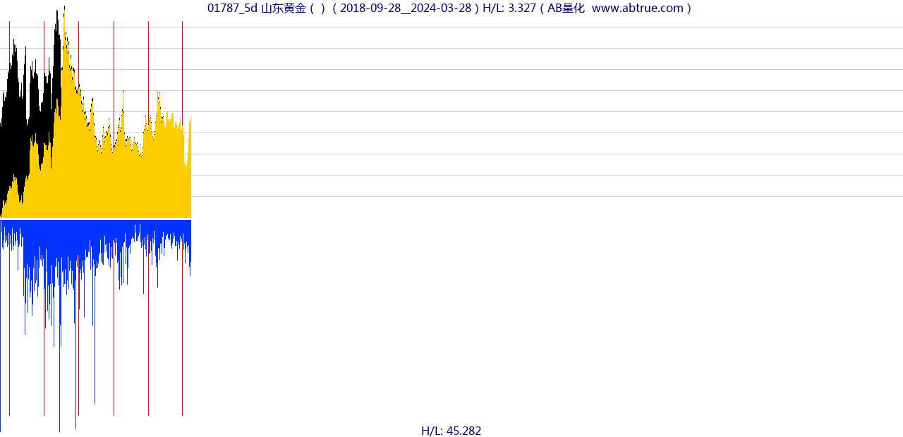 01787（山东黄金）股票，不复权叠加前复权及价格单位额