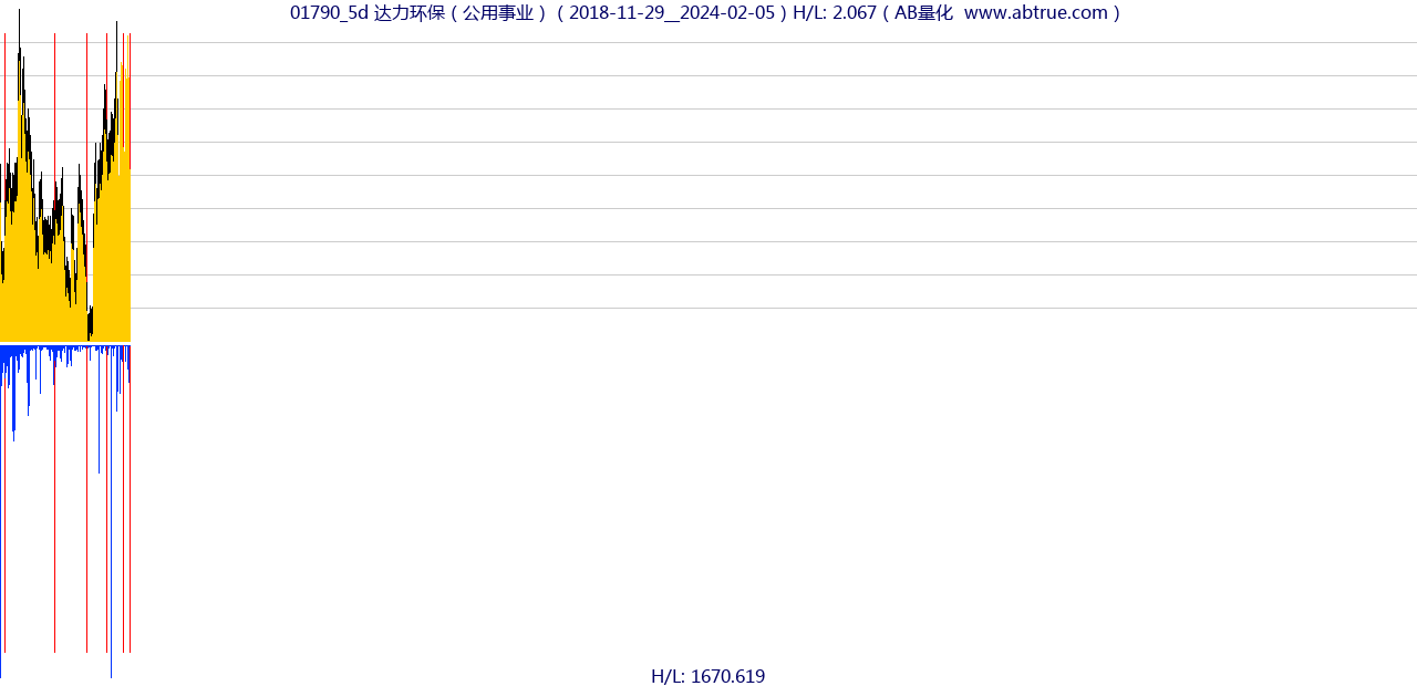 01790（达力环保）股票，不复权叠加前复权及价格单位额