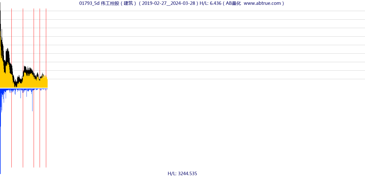 01793（伟工控股）股票，不复权叠加前复权及价格单位额