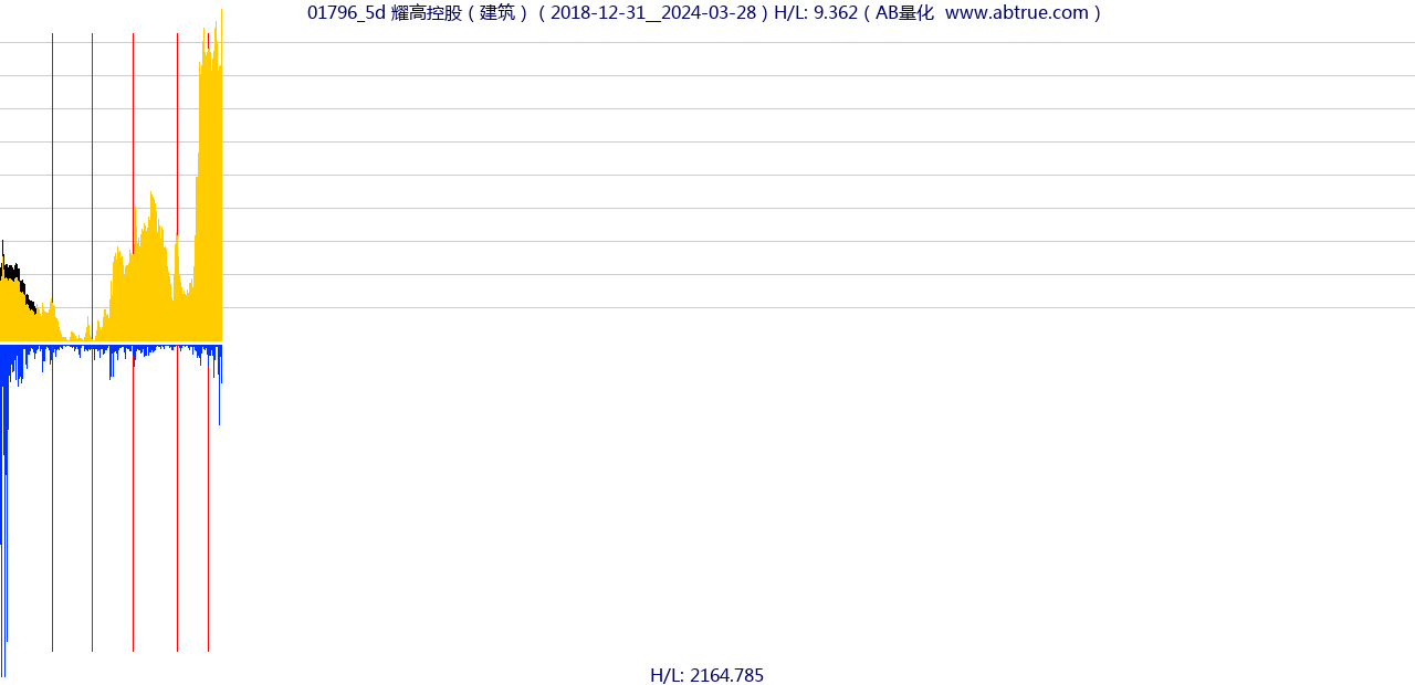 01796（耀高控股）股票，不复权叠加前复权及价格单位额