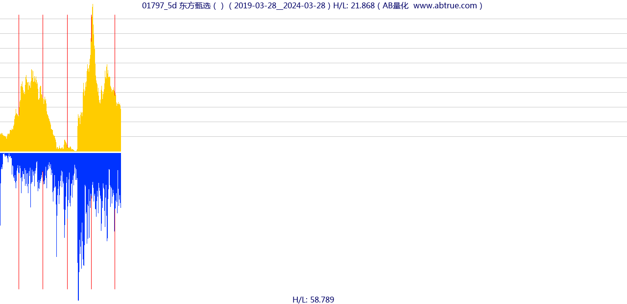 01797（东方甄选）股票，不复权叠加前复权及价格单位额