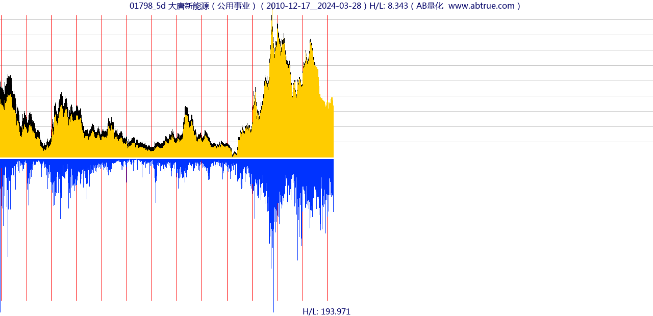 01798（大唐新能源）股票，不复权叠加前复权及价格单位额