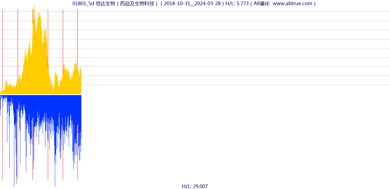 01801（信达生物）股票，不复权叠加前复权及价格单位额