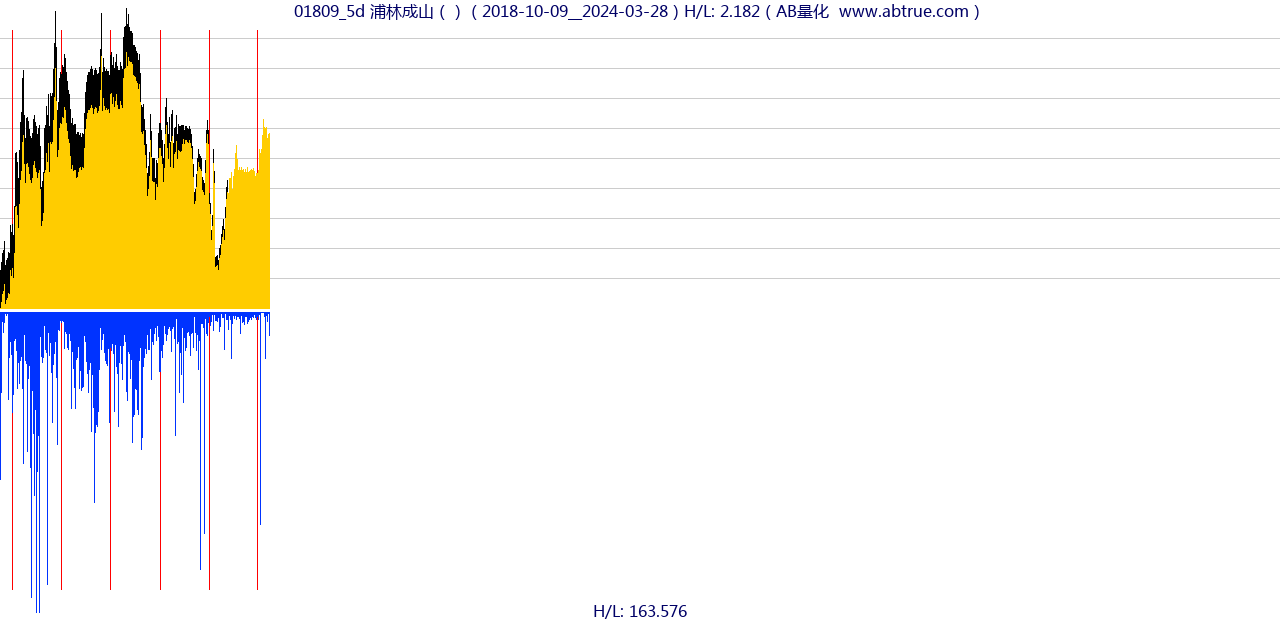 01809（浦林成山）股票，不复权叠加前复权及价格单位额