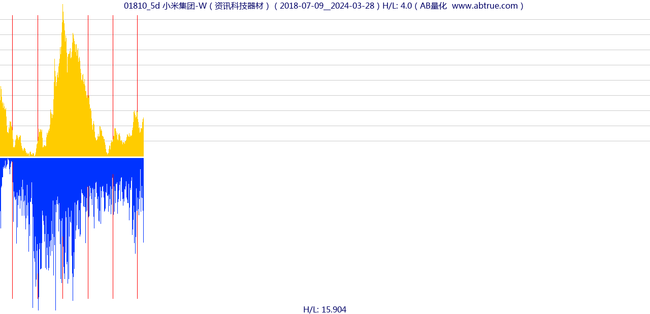 01810（小米集团-W）股票，不复权叠加前复权及价格单位额