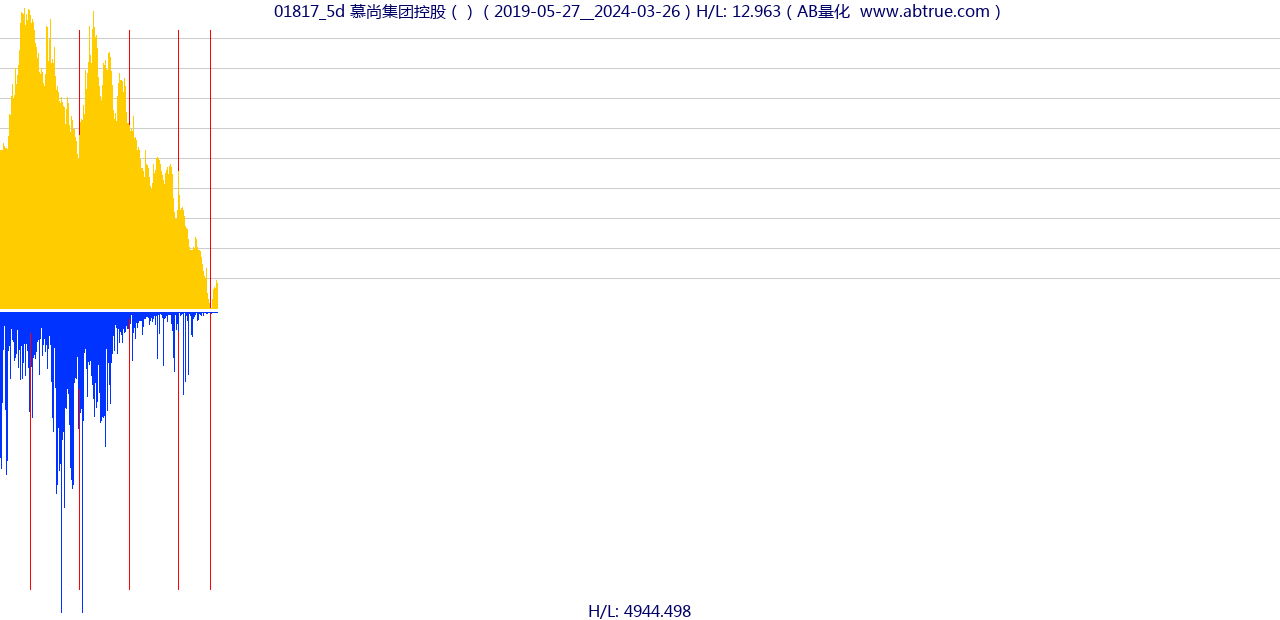 01817（慕尚集团控股）股票，不复权叠加前复权及价格单位额