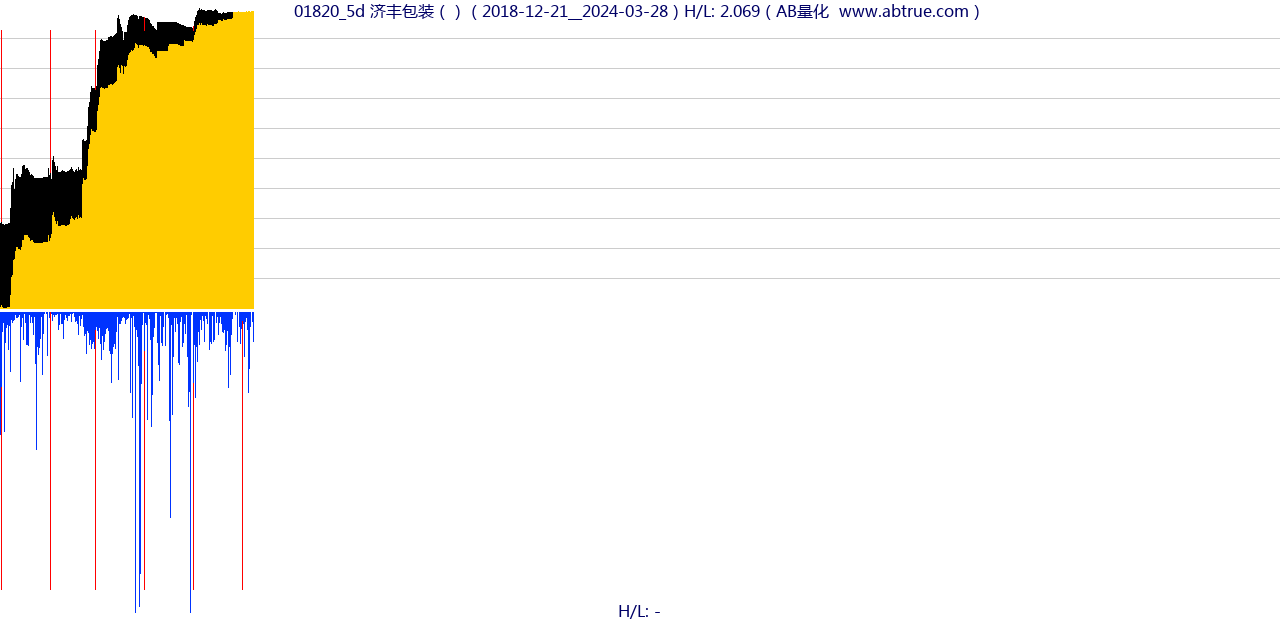 01820（济丰包装）股票，不复权叠加前复权及价格单位额