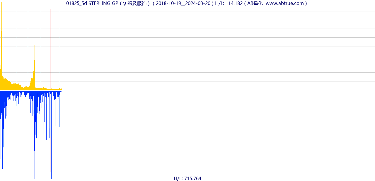 01825（STERLING GP）股票，不复权叠加前复权及价格单位额