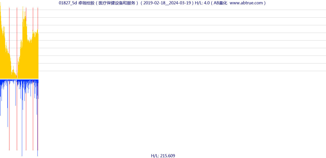 01827（卓珈控股）股票，不复权叠加前复权及价格单位额