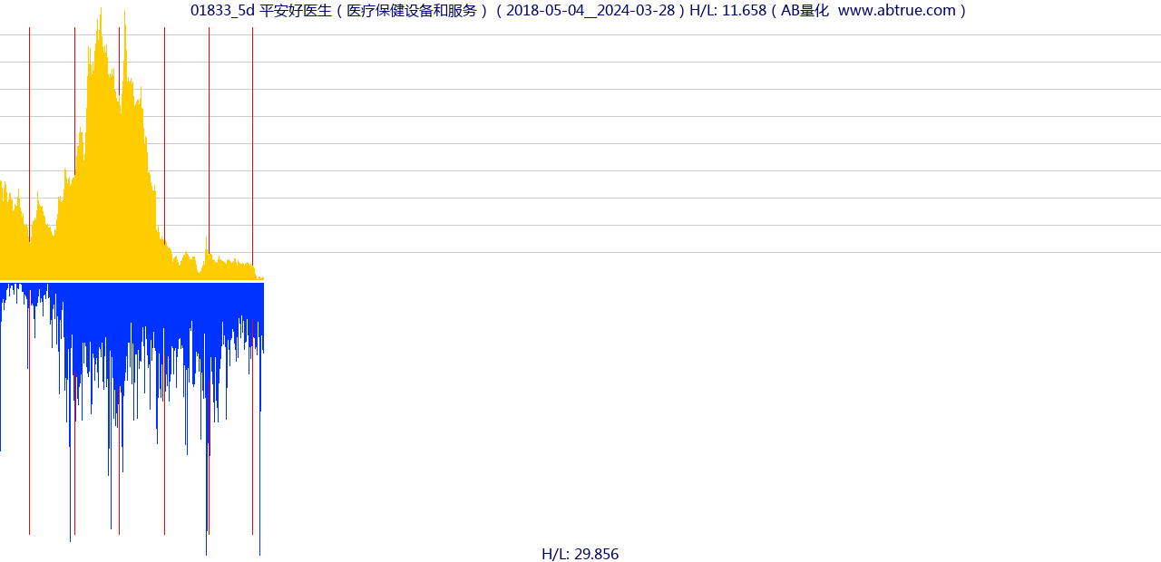 01833（平安好医生）股票，不复权叠加前复权及价格单位额