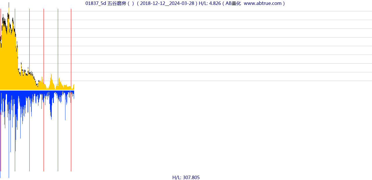 01837（五谷磨房）股票，不复权叠加前复权及价格单位额