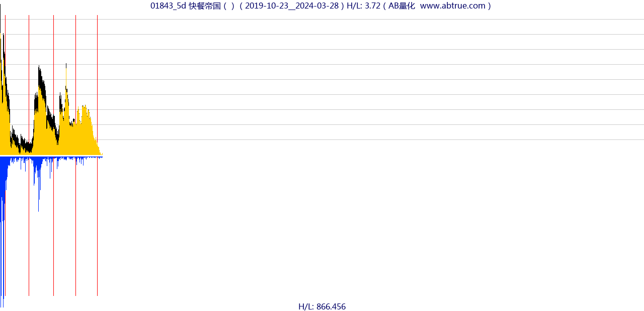 01843（快餐帝国）股票，不复权叠加前复权及价格单位额