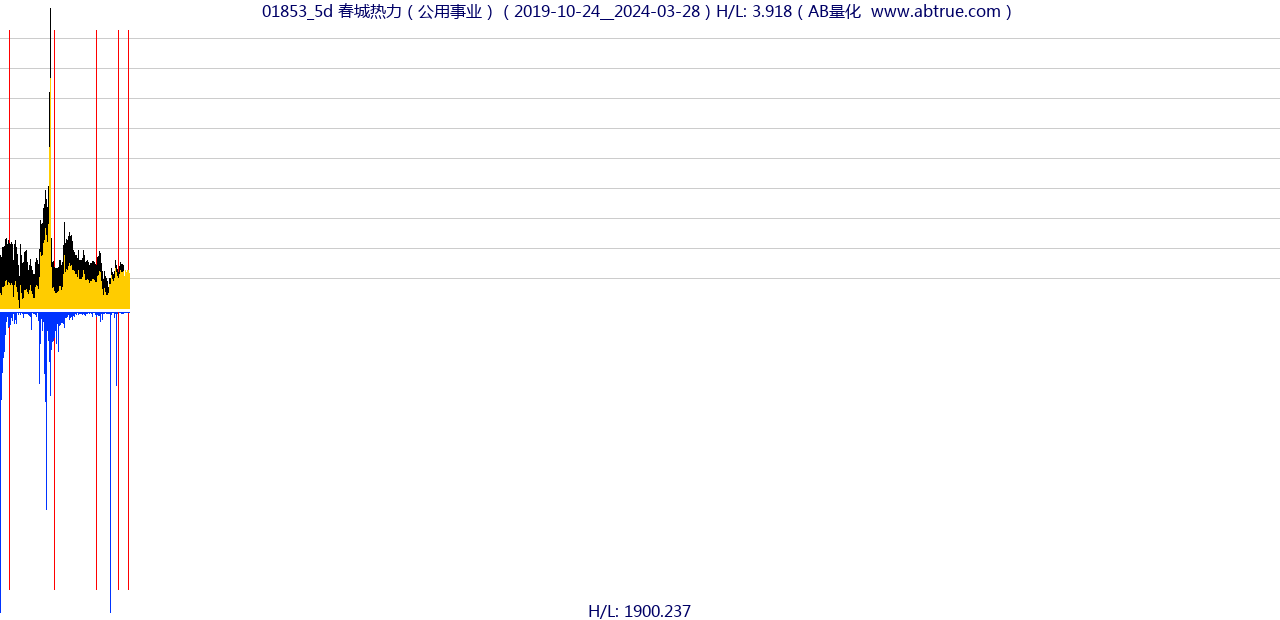 01853（春城热力）股票，不复权叠加前复权及价格单位额