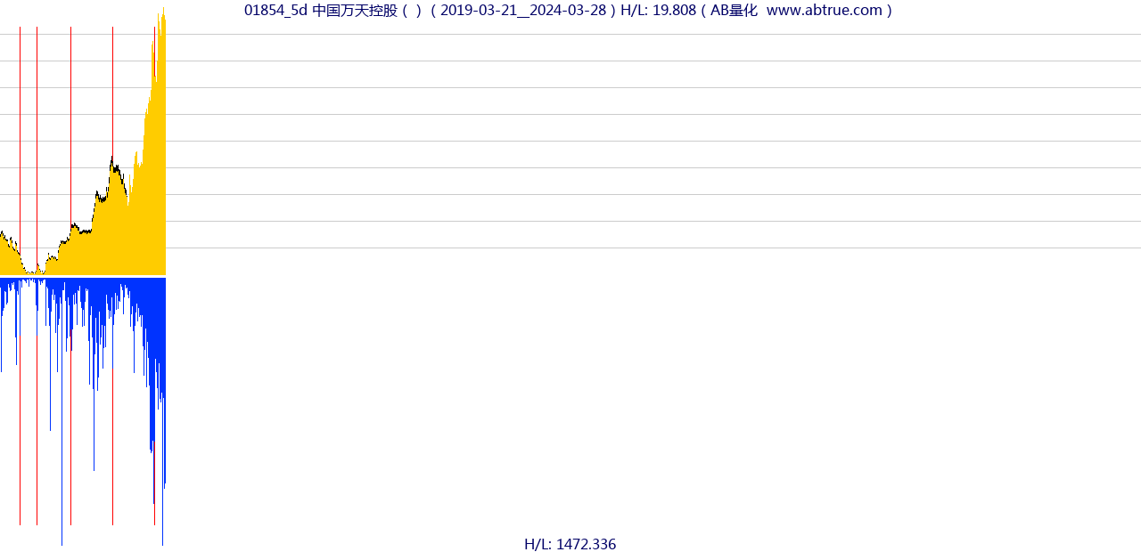 01854（中国万天控股）股票，不复权叠加前复权及价格单位额