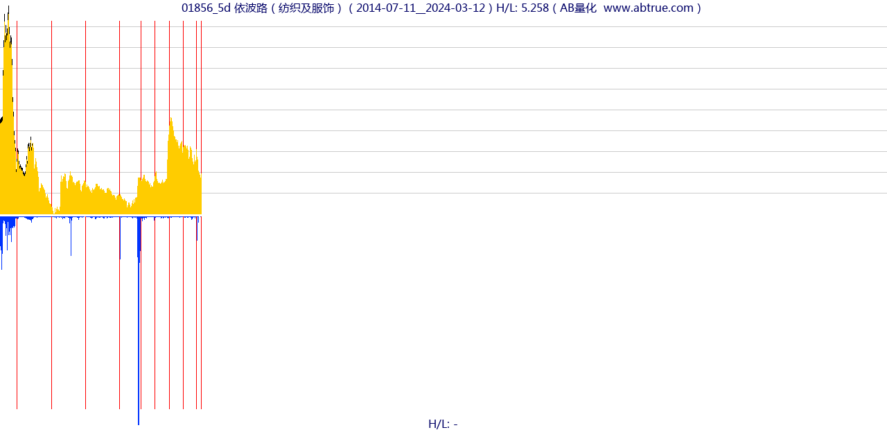 01856（依波路）股票，不复权叠加前复权及价格单位额