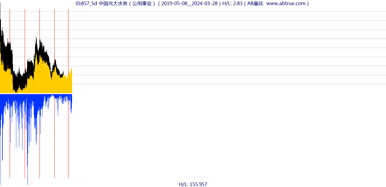 01857（中国光大水务）股票，不复权叠加前复权及价格单位额