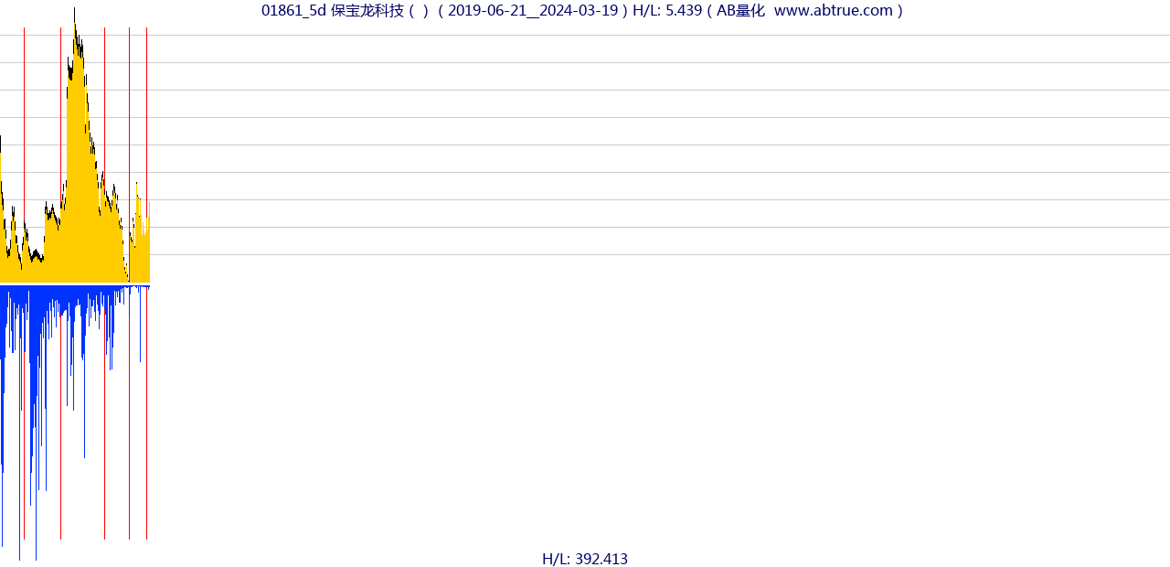 01861（保宝龙科技）股票，不复权叠加前复权及价格单位额