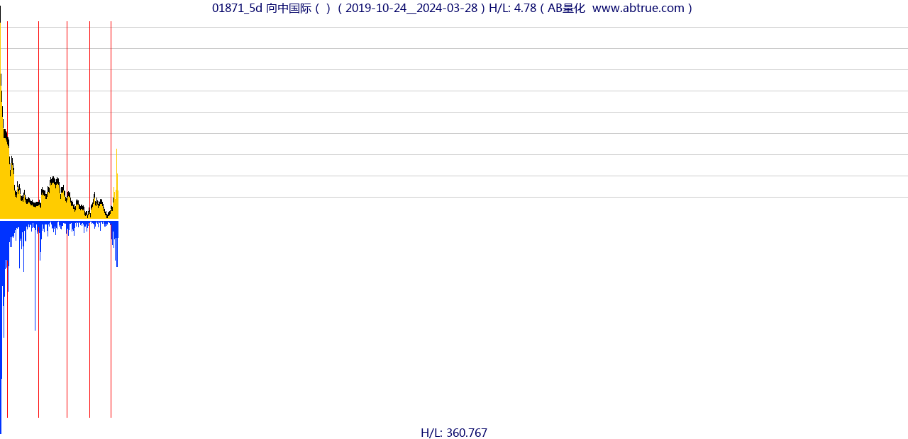 01871（向中国际）股票，不复权叠加前复权及价格单位额