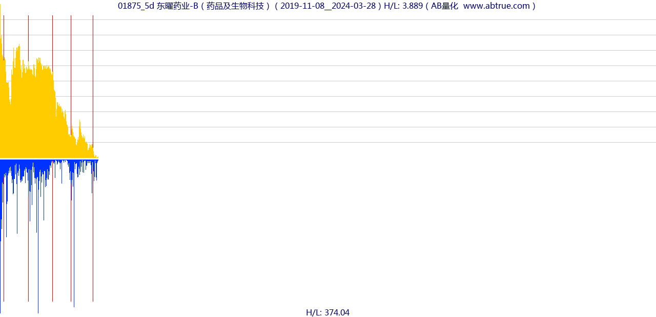 01875（东曜药业-B）股票，不复权叠加前复权及价格单位额