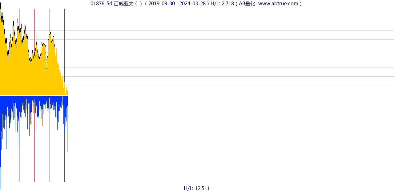 01876（百威亚太）股票，不复权叠加前复权及价格单位额