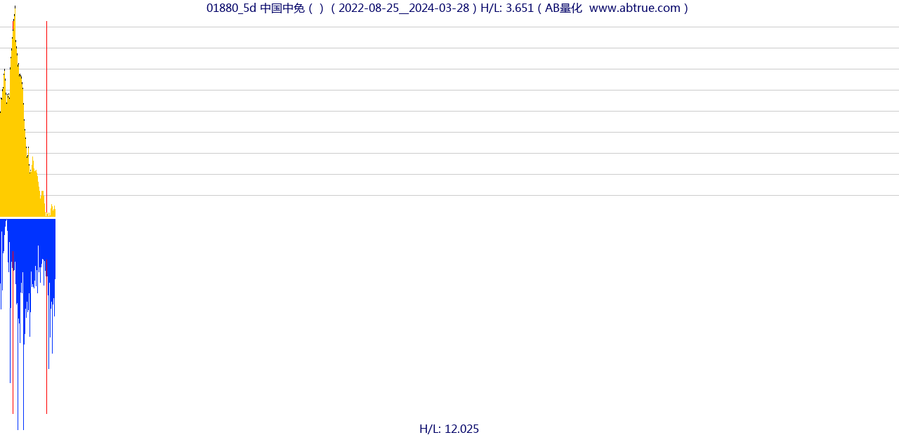 01880（中国中免）股票，不复权叠加前复权及价格单位额