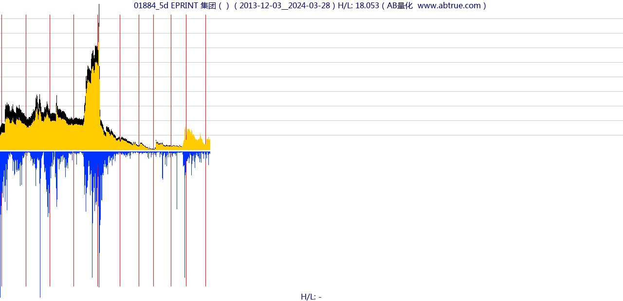 01884（EPRINT 集团）股票，不复权叠加前复权及价格单位额