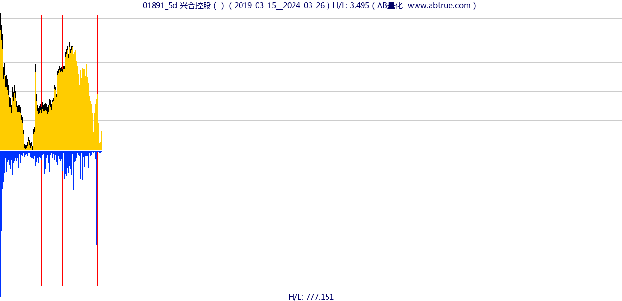 01891（兴合控股）股票，不复权叠加前复权及价格单位额