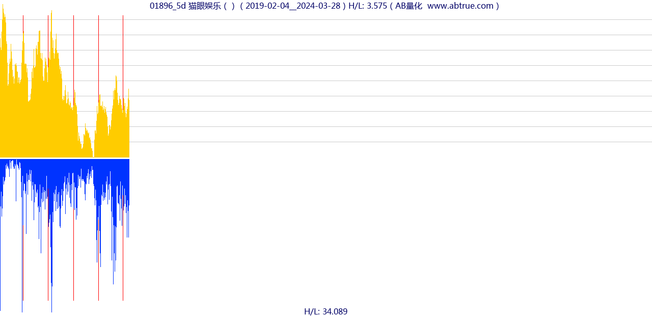 01896（猫眼娱乐）股票，不复权叠加前复权及价格单位额