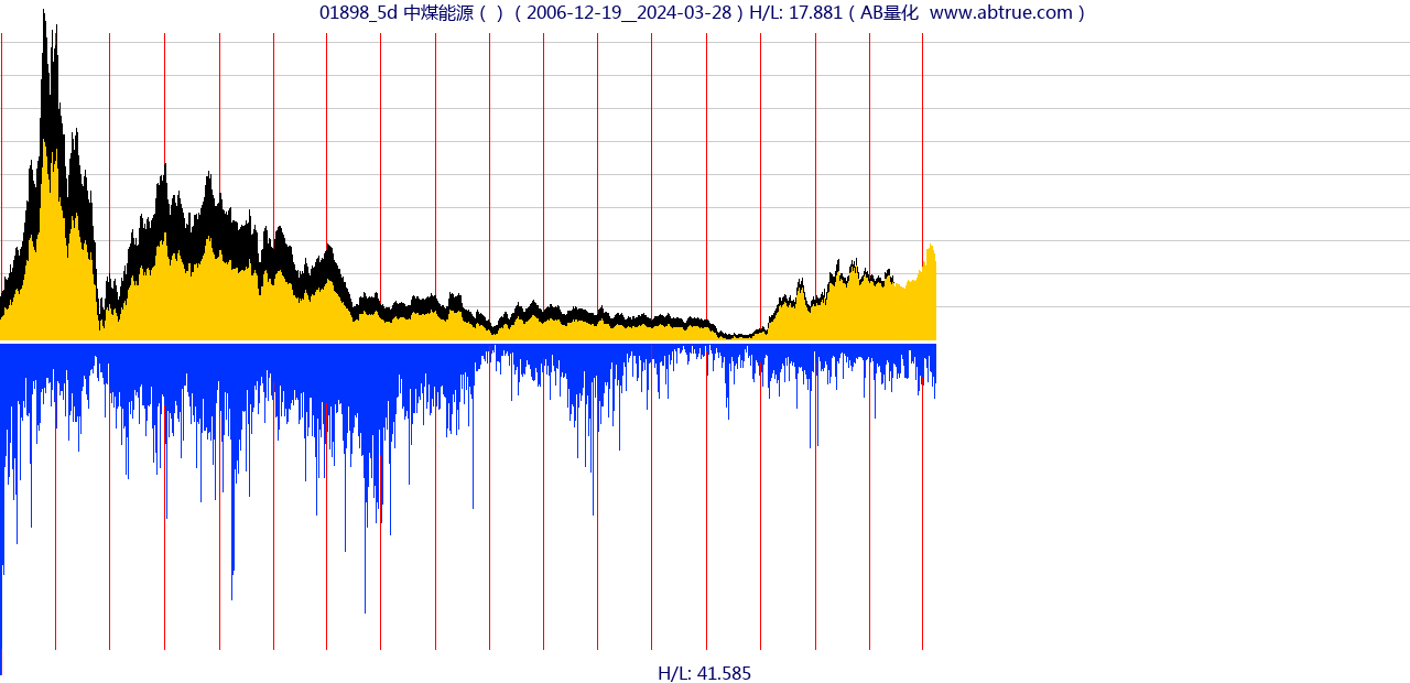 01898（中煤能源）股票，不复权叠加前复权及价格单位额