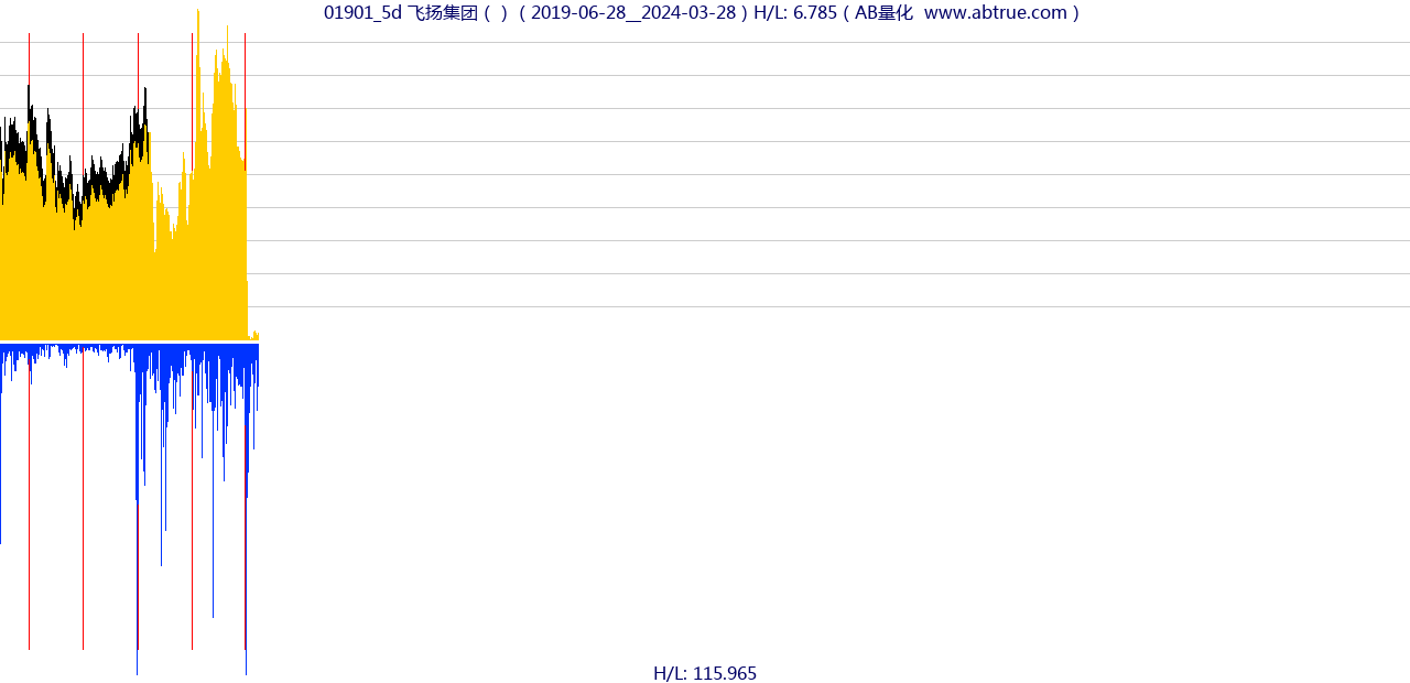 01901（飞扬集团）股票，不复权叠加前复权及价格单位额