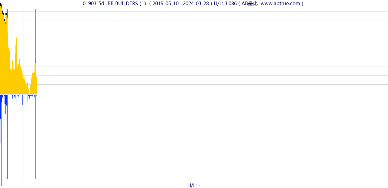 01903（JBB BUILDERS）股票，不复权叠加前复权及价格单位额