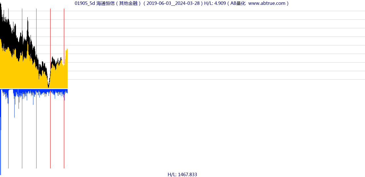 01905（海通恒信）股票，不复权叠加前复权及价格单位额