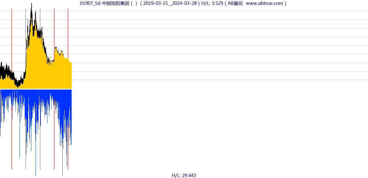 01907（中国旭阳集团）股票，不复权叠加前复权及价格单位额