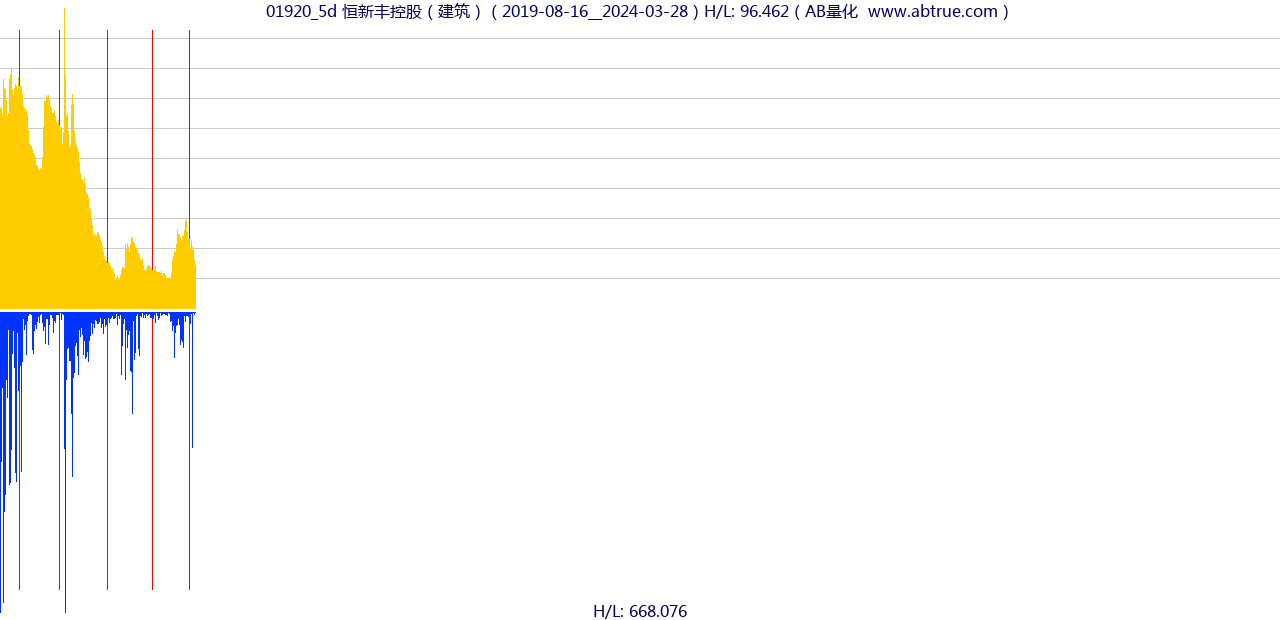 01920（恒新丰控股）股票，不复权叠加前复权及价格单位额