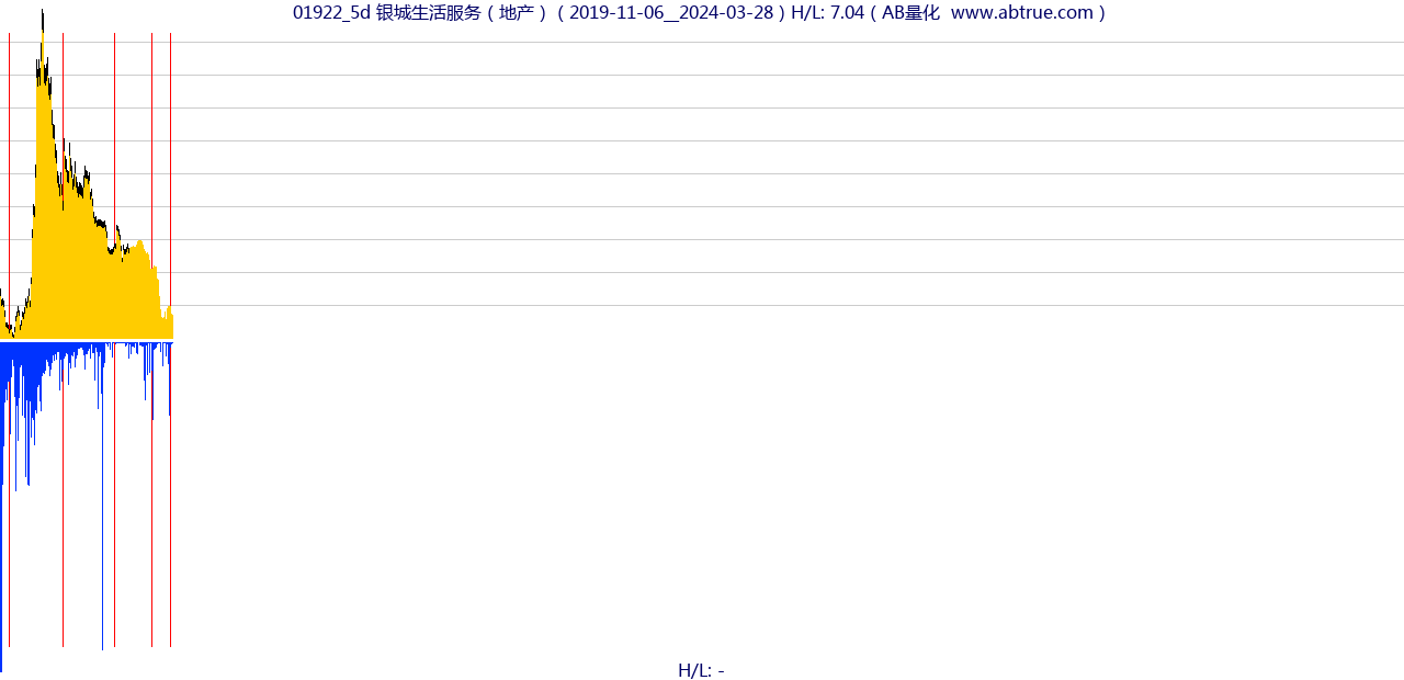 01922（银城生活服务）股票，不复权叠加前复权及价格单位额