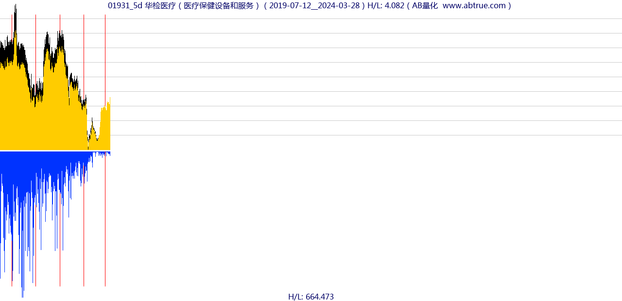 01931（华检医疗）股票，不复权叠加前复权及价格单位额