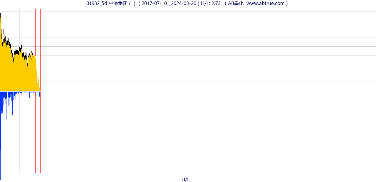 01932（中漆集团）股票，不复权叠加前复权及价格单位额