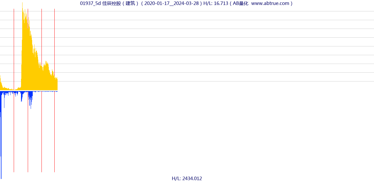 01937（佳辰控股）股票，不复权叠加前复权及价格单位额