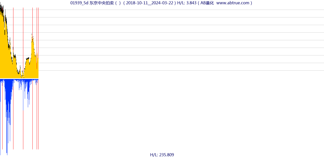 01939（东京中央拍卖）股票，不复权叠加前复权及价格单位额