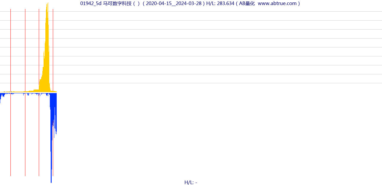 01942（马可数字科技）股票，不复权叠加前复权及价格单位额