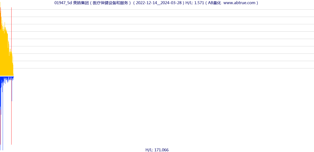 01947（美皓集团）股票，不复权叠加前复权及价格单位额