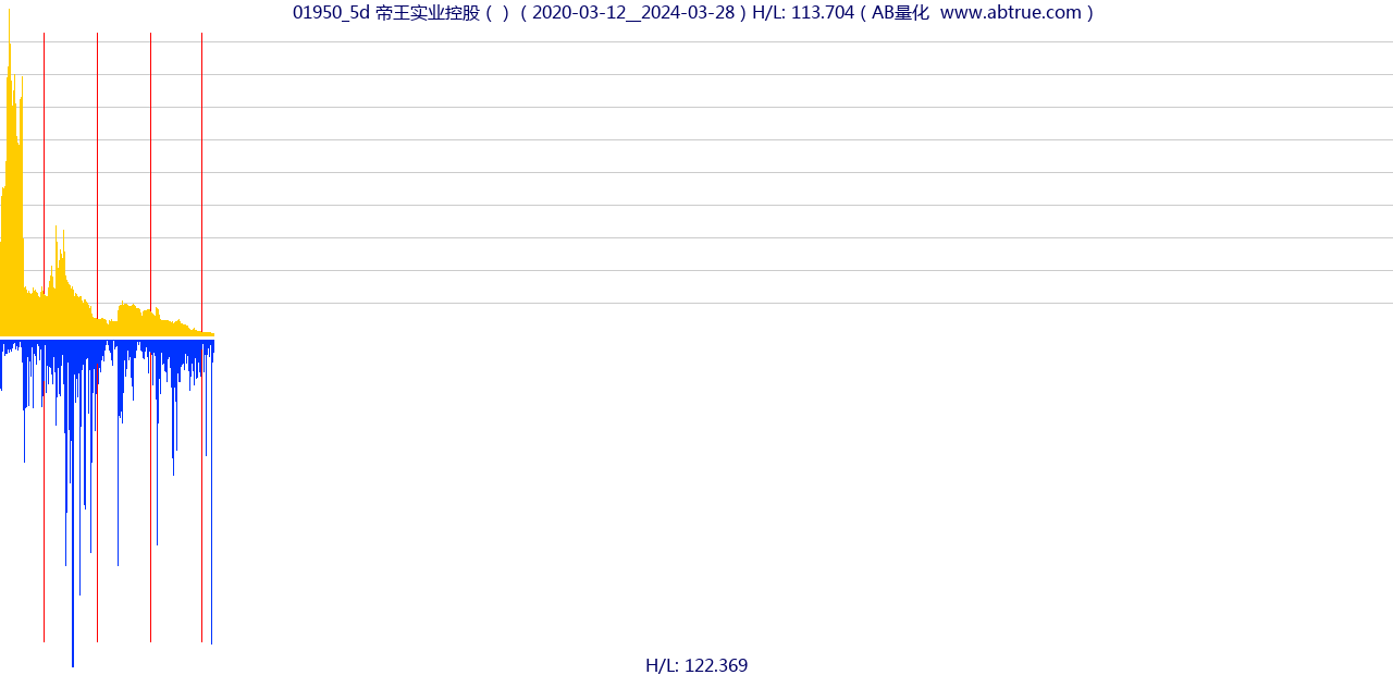 01950（帝王实业控股）股票，不复权叠加前复权及价格单位额