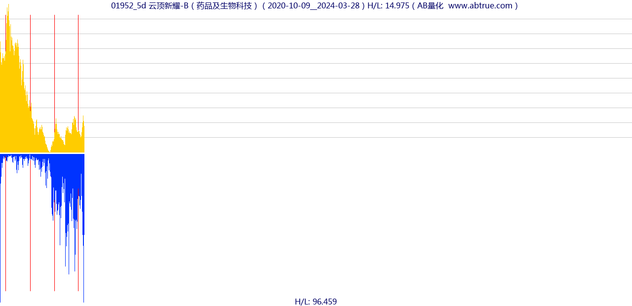 01952（云顶新耀-B）股票，不复权叠加前复权及价格单位额