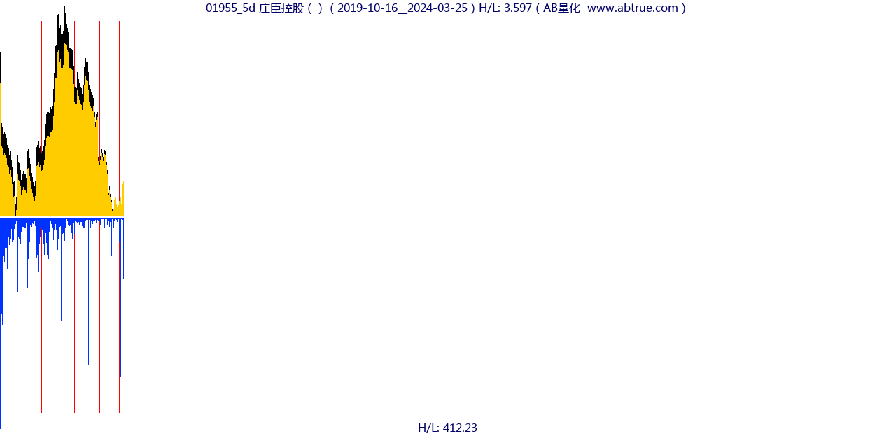 01955（庄臣控股）股票，不复权叠加前复权及价格单位额