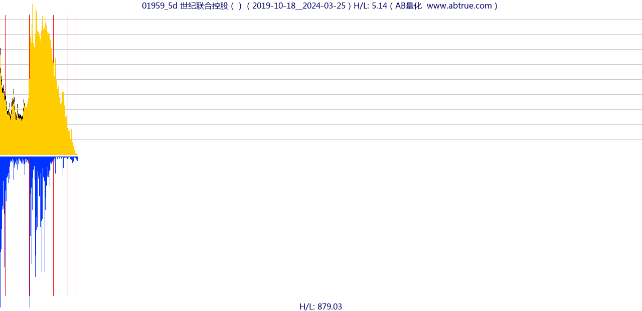 01959（世纪联合控股）股票，不复权叠加前复权及价格单位额