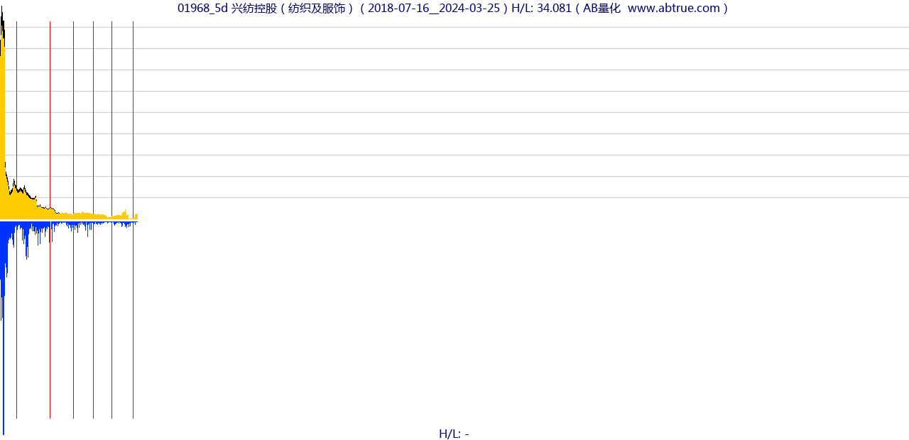 01968（兴纺控股）股票，不复权叠加前复权及价格单位额