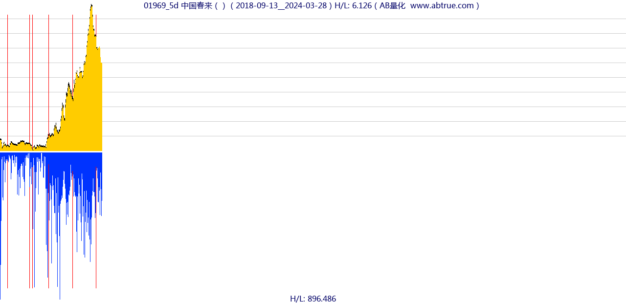 01969（中国春来）股票，不复权叠加前复权及价格单位额