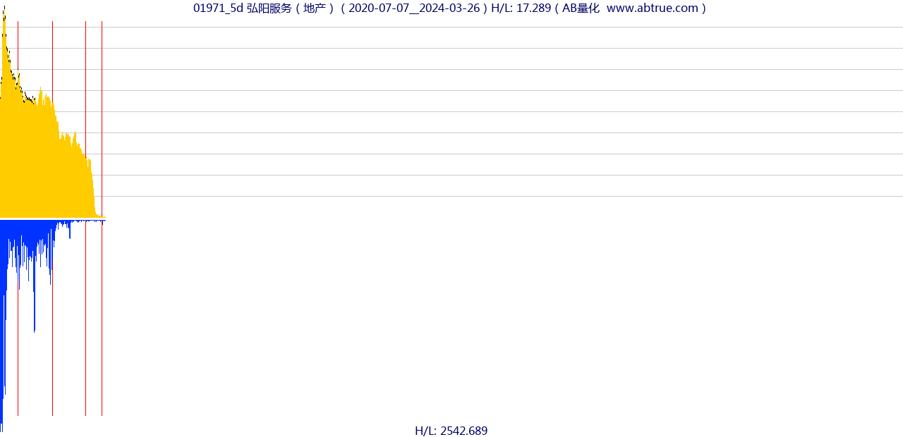 01971（弘阳服务）股票，不复权叠加前复权及价格单位额