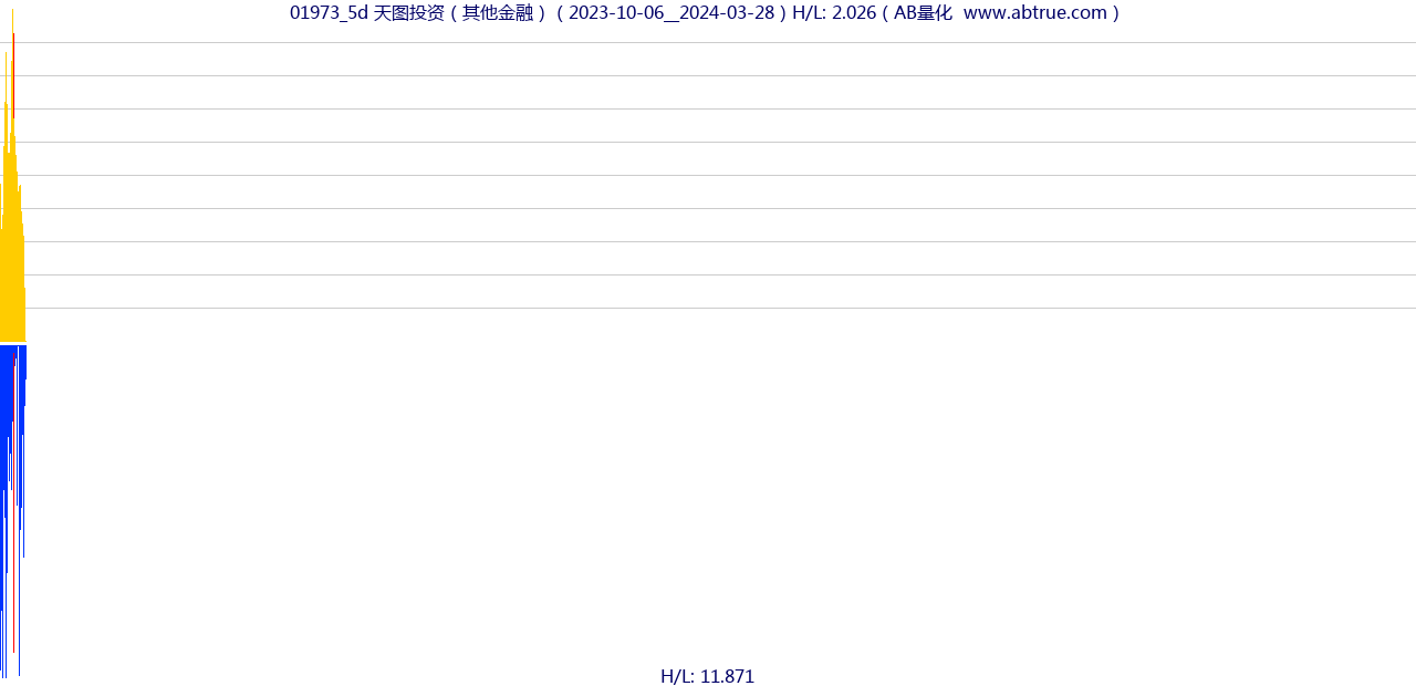 01973（天图投资）股票，不复权叠加前复权及价格单位额