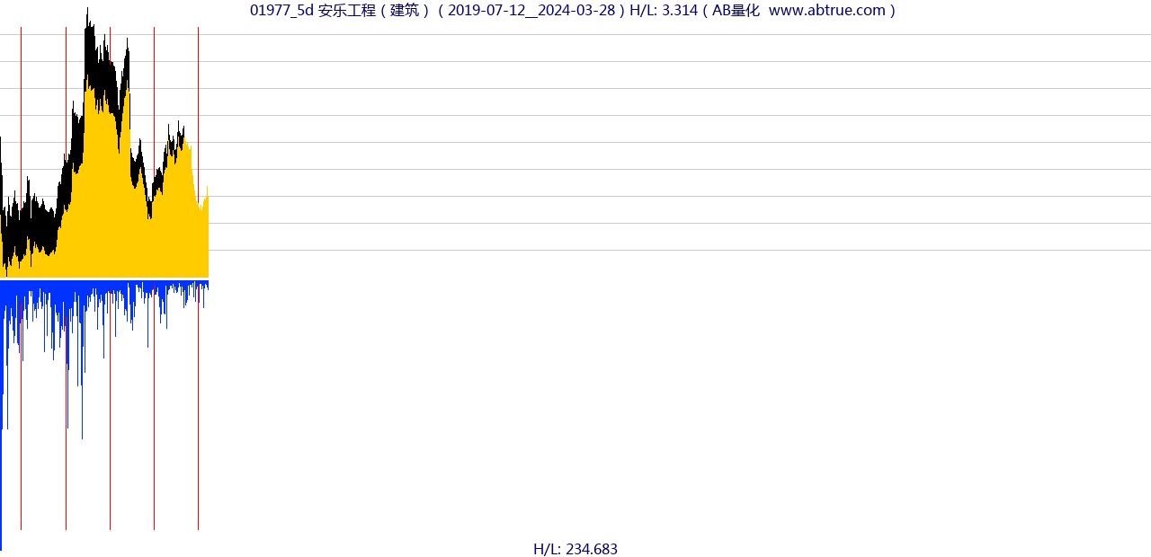 01977（安乐工程）股票，不复权叠加前复权及价格单位额